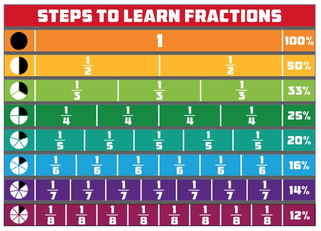 Fraction Pathways Steps to Learn Fractions Stair Stickers – Shop Mascot Junction